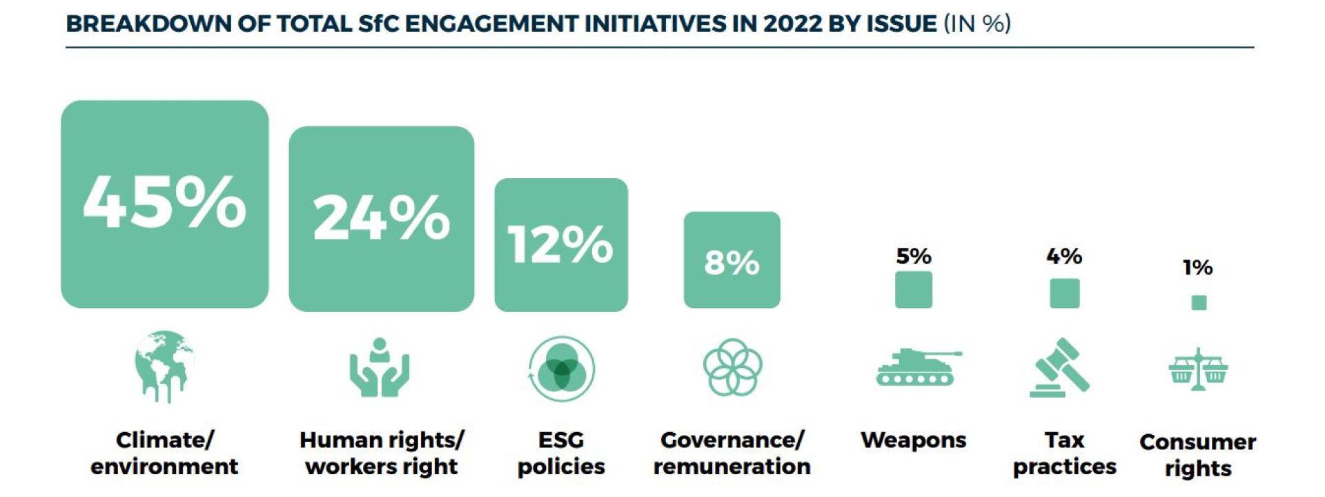 Grafik 1 Engagement Report SfC 2022